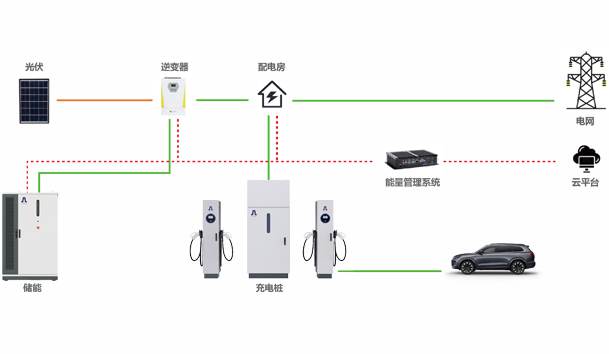 ​光储充一体化充电站项目方案(图1)